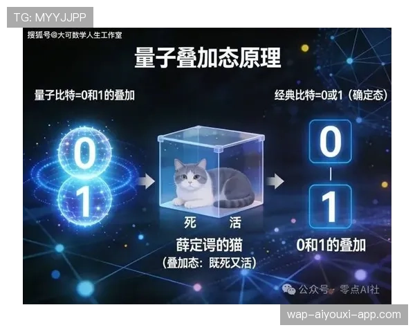 顶级量子计算研究员的逻辑:他是如何通过算法逻辑利用叠加态算力的 顶级量子计算研究员的逻辑:他是如何通过算法逻辑利用叠加态算力的